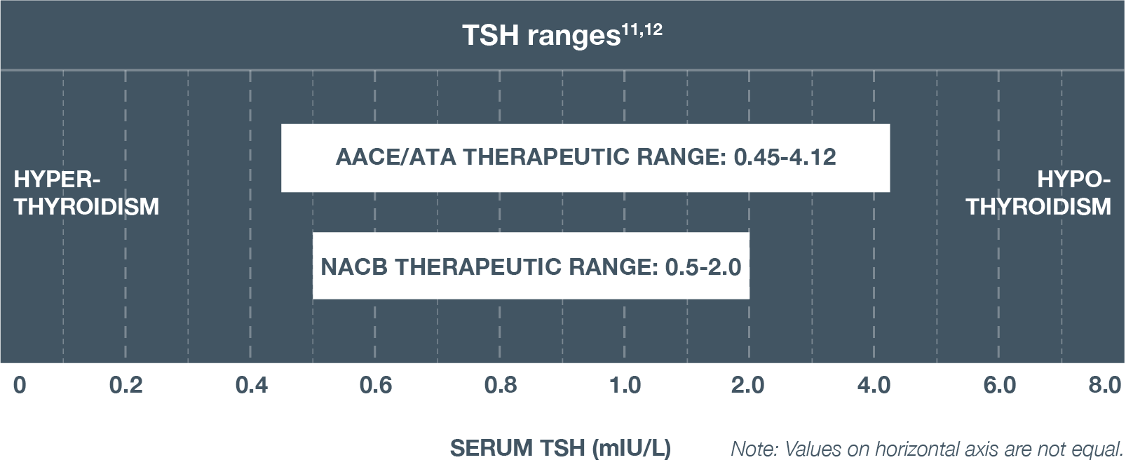 Chart showing AACE/ATA therapeutic range: 0.45-4.12 and NACB therapeutic range: 0.5-2.0 guidelines.