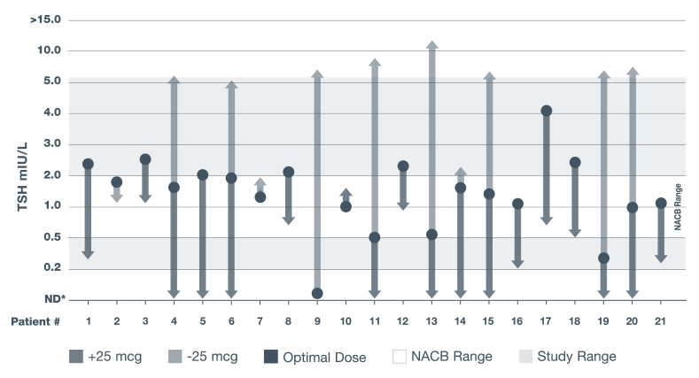Chart showing changes in TSH levels after a 25-mcg dose change of levothyroxine.