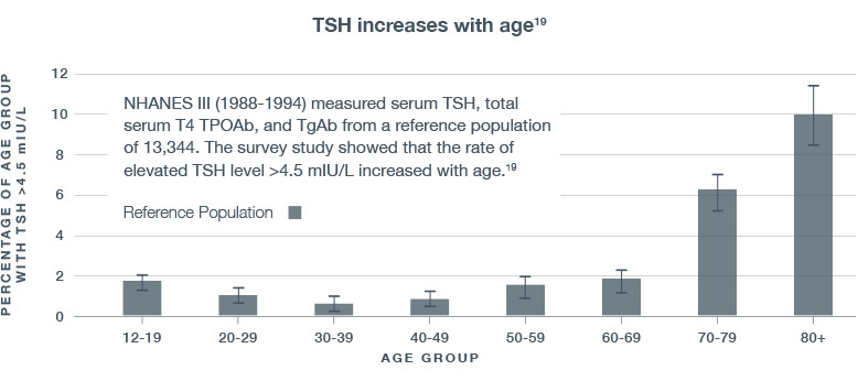 Tsh Chart By Age