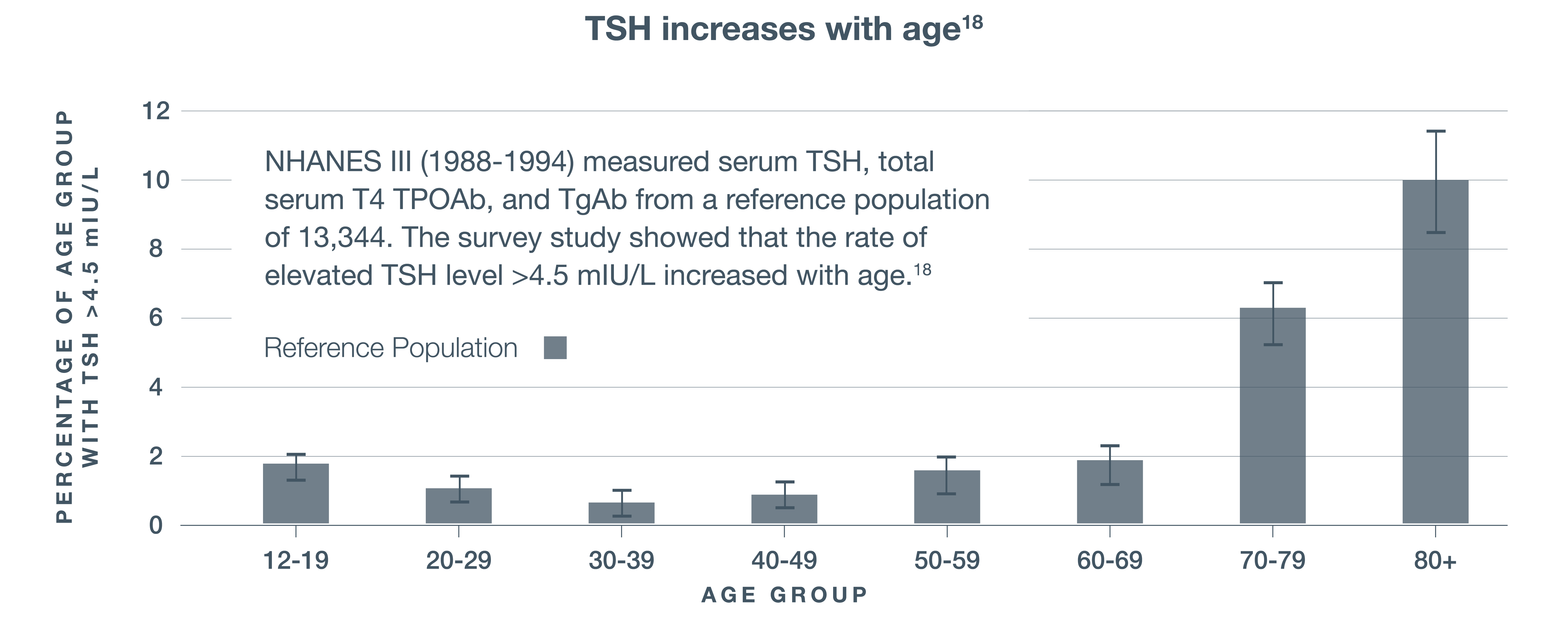 NHANES III; TSH increases with age