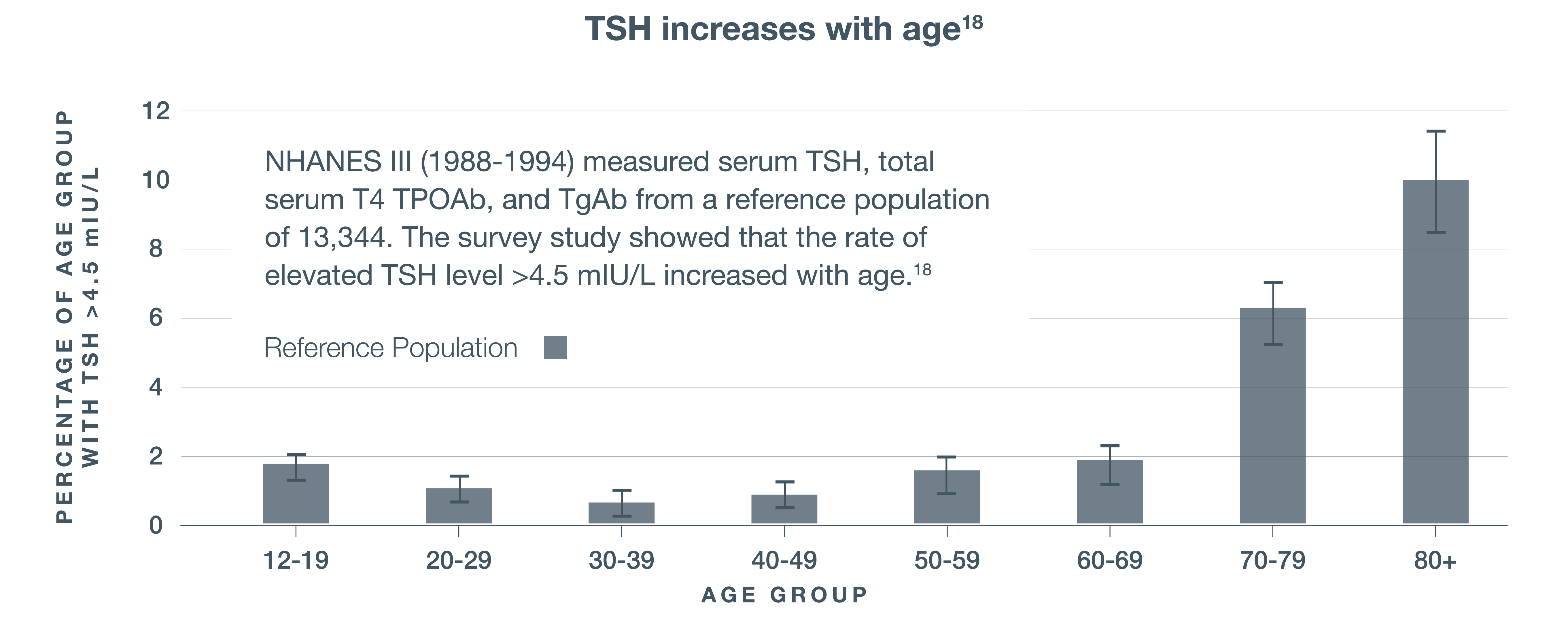 NHANES III: TSH Increases with Age NHANES III; TSH increases with age