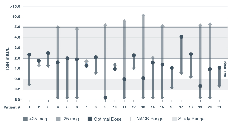 Adjusting Levothyroxine Dose Chart showing changes in TSH levels after a 25-mcg dose change of levothyroxine.