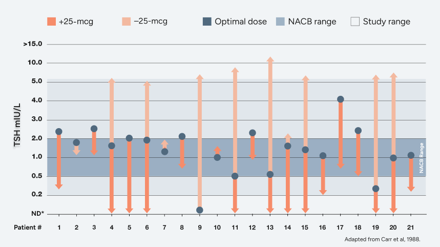 The chart shows how thyroid-stimulating hormone (TSH) levels vary for 21 patients after adjustments to their levothyroxine dosage. For many patients, small changes in dosage—either increasing or decreasing by 25 micrograms—caused significant shifts in their TSH levels. The majority of patients' optimal TSH levels fall within a recommended therapeutic range, but the chart highlights the sensitivity of TSH levels to dose changes, emphasizing the importance of careful and individualized dosing to maintain stability.